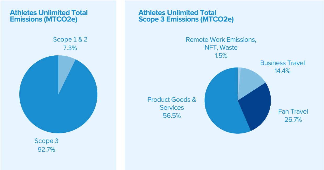 Athletes Unlimited Emissions (MTCO2e) and Athletes Unlimited Total Scope 3 Emissions (MTCO2e) 